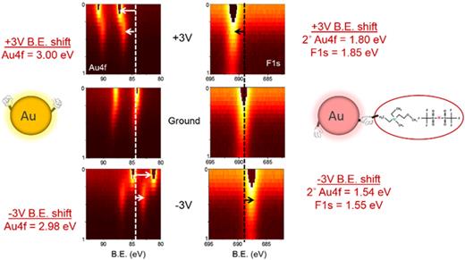 XP spectra recorded under +3, 0, and −3 V DC bias of the region at the end of the electrocorroded Au electrode and extending into the membrane soaked with the ionic liquid. On the left-hand side, Au 4f peaks are displayed under +3, 0, and −3 V bias, respectively. The right-hand side displays the corresponding F 1s spectra. The bias causes the F 1s peaks to shift only about 1.5 eV (half of the bias) up and down. However, it causes the Au 4f peaks to split and shift to full bias of 3.0 eV on the metal electrode, but only 1.5 eV for the tailing secondary gold moieties, tightly correlated with those of the F 1s peaks of the ionic liquid. The strong featureless signal appearing in some of the F 1s spectra stems from the underneath metal electrode and ends at the membrane interface. Adapted from Camci et al., ACS Omega 2(2), 478 (2017). Copyright 2017, American Chemical Society.