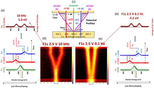 F 1s XP spectra recorded as line-scans at two different frequencies. Schematics of the data gathering under 2.5 V SQW at 10 kHz and 0.1 Hz are given in (a) and (b), respectively, and (c) shows the device. We display 120 F 1s line-scan spectra, recorded under (d) 10 kHz and (e) 0.1 Hz. Note that the XPS data-gathering time window is only 5 μs under 10 kHz, and the corresponding data are averaged over 40 000 cycles, i.e., 4 s in every step. Under 0.1 Hz, the time window is 5 s and only 16 cycles are averaged. Reproduced with permission from Başaran et al., Faraday Discuss. 236, 86–102 (2022). Copyright 2022, Royal Society of Chemistry.