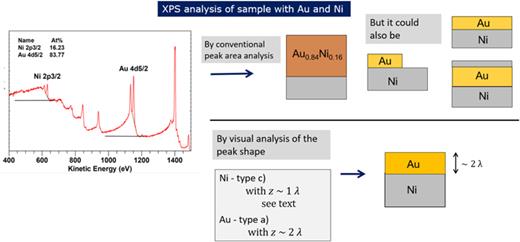 Upper part: XPS by conventional analysis based on peak areas. The upper right part illustrates that it is not possible from peak areas alone to distinguish between widely different structures. The lower part shows how a simple visual comparison to the model structures in Fig. 3 can give a rough indication of the actual structure of the sample. Adapted with permission from Tougaard, J. Vac. Sci. Technol. A 39(1), 011201 (2021). Copyright 2021, American Vacuum Society.