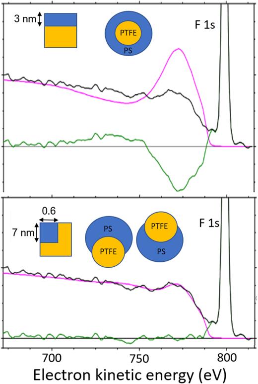 quases analysis of a coated nanoparticle. The analysis shows that the coating of the PTFE core is incomplete. Data from Müller et al., J. Phys. Chem. C 123, 29765 (2019). For detailed step by step analysis, see Video 13 in https://zenodo.org/records/5499741.
