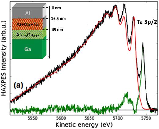 quases analysis of a Ta layer in a stack. Reproduced with permission from Zborowski et al., J. Appl. Phys. 124, 085115 (2018). Copyright 2018, AIP Publishing LLC.
