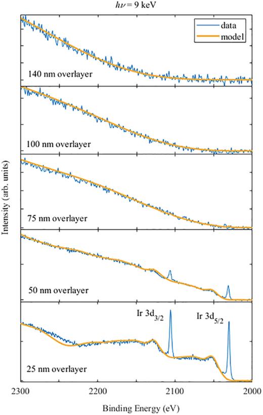 Ir 3D region measured with an x-ray photon energy of 9 keV for various overlayer thicknesses. Yellow lines show inelastic background modeling using the quases software package. Reproduced from Spencer et al., Appl. Surf. Sci. 541, 148635 (2021). Copyright 2021, Author(s), licensed under a Creative Commons Attribution license.