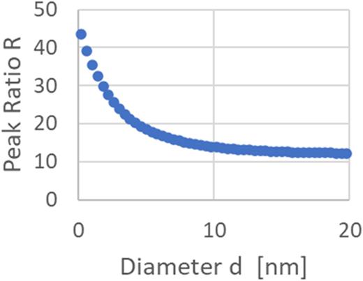 Calculation of average particle diameter d based on the ratio, R, of the Cu 2p to Cu 3d photoelectron peaks following information in Yang et al., Appl. Surf. Sci. 173, 134 (2001).