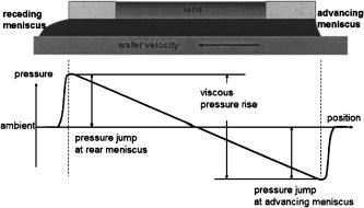 Control of the receding meniscus in immersion lithography | Journal of ...
