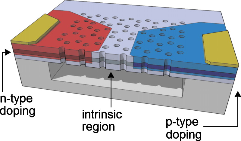 Lateral current injection photonic crystal membrane light emitting ...