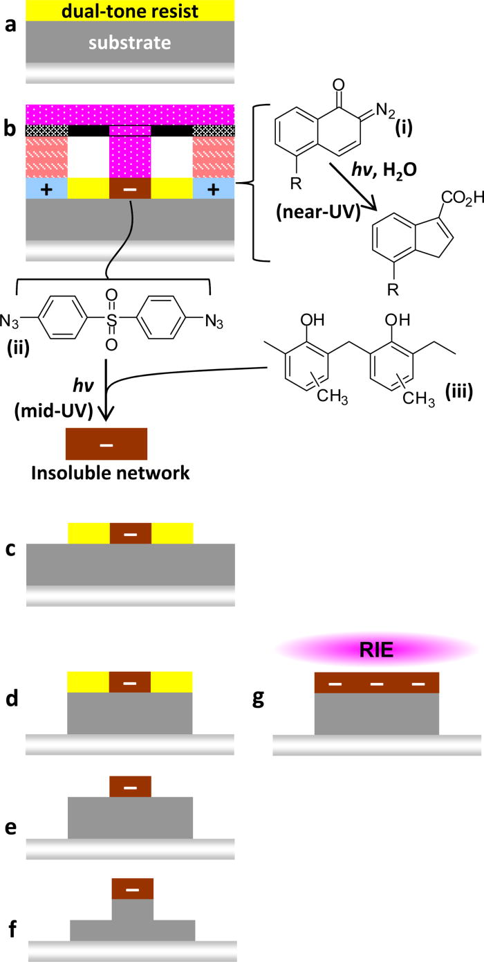 Self-aligned patterning on a flexible substrate using a dual-tone ...