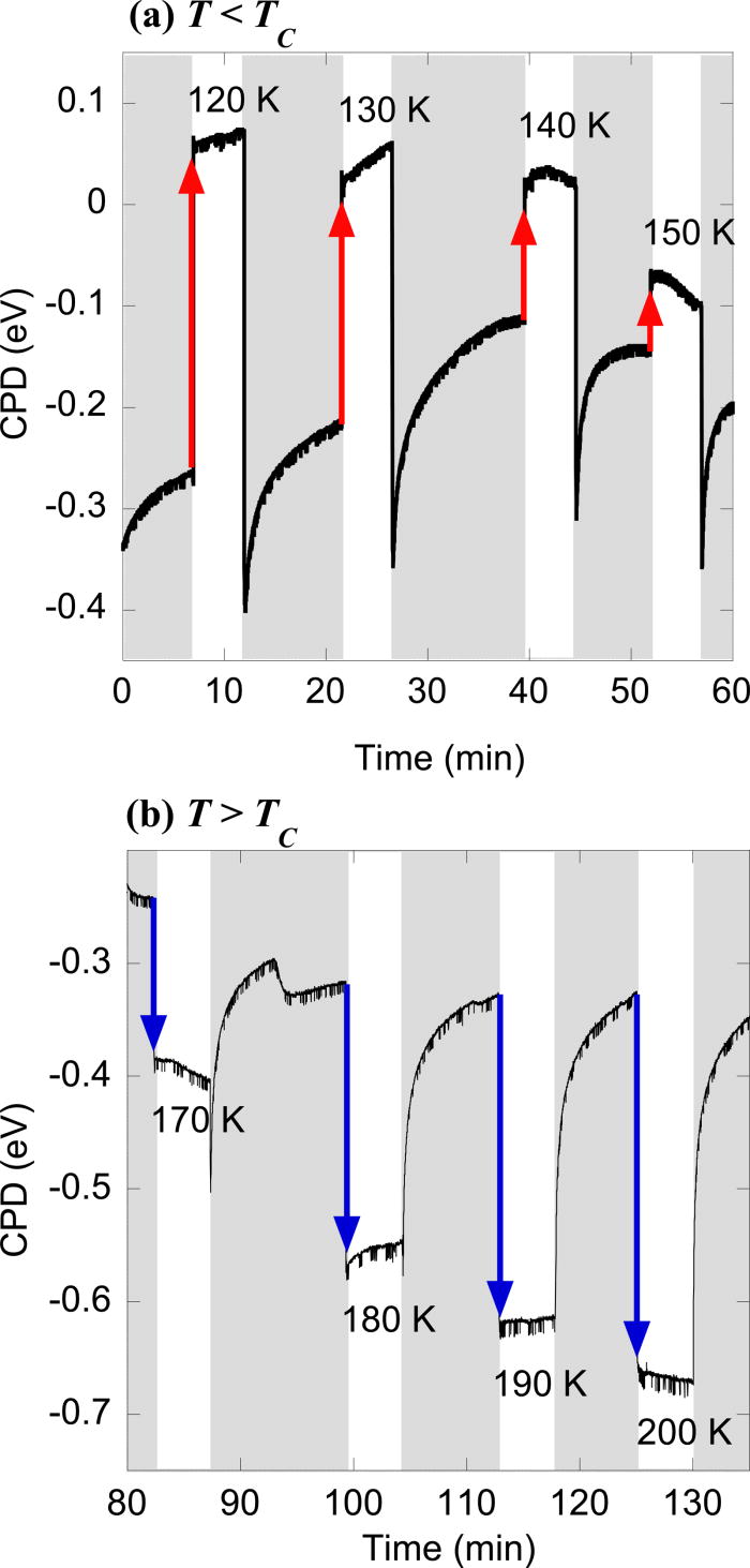 Lowtemperature surface photovoltage in ptype GaN Journal of Vacuum