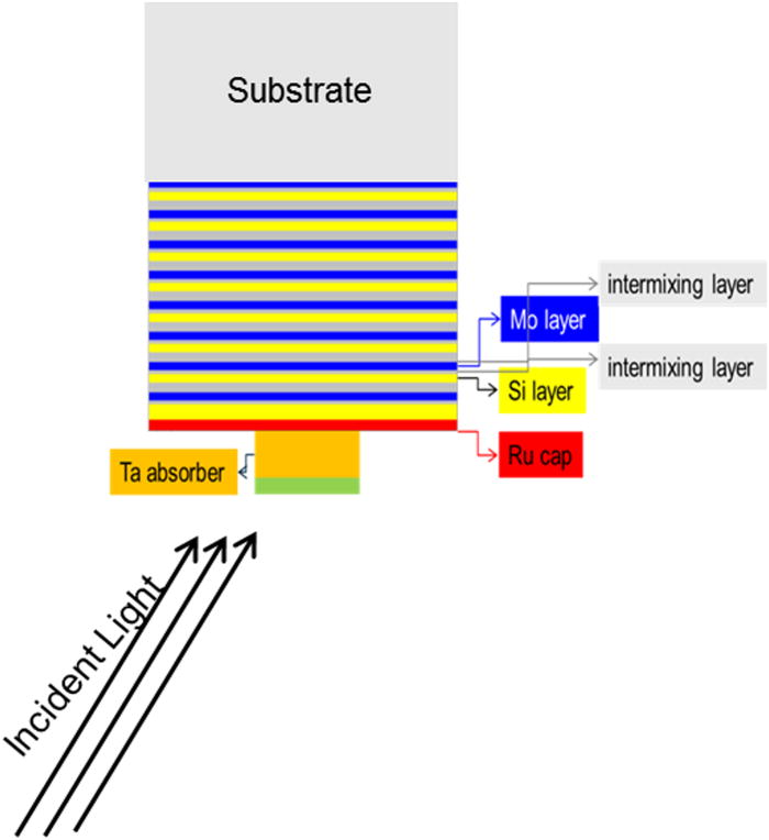Experimental measurements of telecentricity errors in highnumerical