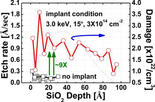 Fig. 2. (Color online) Measured etch rate (left y-axis) of 10 nm-thick thermal SiO2 layers in DHF solution, as a function of depth. Simulated damage (right y-axis) in a 10 nm-thick SiO2 layer induced by tilted ion implantation. [The experimental and simulated Ar+ implant conditions are the same: 15° tilt angle, 3.0 keV acceleration energy, and 3 × 1014 cm−2 dose. SRIM simulation was performed with full damage cascades (Refs. 13 and 14)].