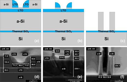 Fig. 3. (Color online) Cross-sectional schematics [(a)–(c)] and scanning electron microscope images [(d)–(f)] illustrating the spacer lithography process used to form sublithographic a-Si hard-mask features.