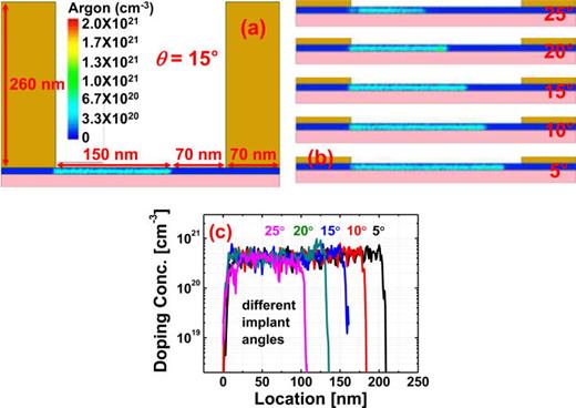 Fig. 4. (Color online) Effect of implant tilt angle θ on TII-defined feature size x, for fixed a-Si hard-mask geometry (l = 220 nm, h = 260 nm, α = 90°). [(a) and (b)] Contour plots of Ar+ concentration (cm−3) and (c) extracted Ar concentration as a function of location between the a-Si hard-mask features. (The origin corresponds to the right edge of the left a-Si hard mask feature.)