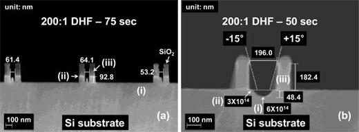 Fig. 7. Cross-sectional SEM images showing the feasibility of double TII for double-patterning. Ar+ implantation was performed at positive and negative tilt-angles (±15° with 3.0 keV acceleration energy and 3 × 1014 cm−2 dose). Afterward the samples were etched in DHF for (a) 75 s and (b) 50 s and subjected to Si RIE. (i) Etched c-Si regions, (ii) unetched c-Si regions, and (iii) a-Si hard-mask features.