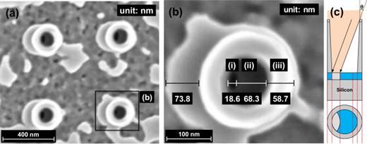 Fig. 9. (Color online) [(a) and (b)] SEM images showing that TII-enhanced patterning can be used to define sublithographic holes. [The residues of SiO2 masking layer (ii) outside of the a-Si hard-mask features (iii) are attributed to incomplete removal of the sacrificial a-Si layer shown in Fig. 3(a).] (c) Schematic illustrations showing how TII defines a sublithographic ellipse-shaped hole within a lithographically defined round hole.