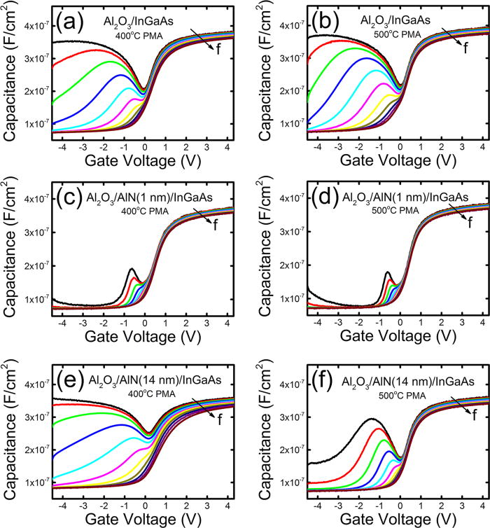 Passivation of InGaAs interface states by thin AlN interface layers for ...