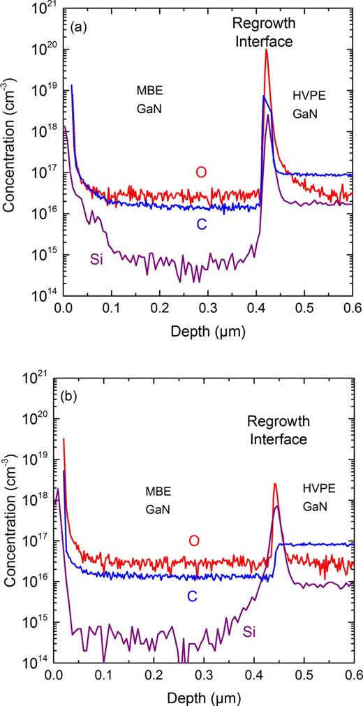 Fig. 2. (Color online) Representative SIMS impurity profiles of oxygen, silicon, and carbon from samples A (a) and E (b). The impurity concentrations in the MBE-grown layers of all samples are at or near detection limits. Integrated sheet impurity densities of O, C, and Si near the regrowth interface are given in Table II. Note the absence of a C impurity peak at the regrowth interface in sample E. 