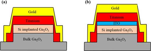 Fig. 1. (Color online) Schematic of (a) Au/Ti and (b) Au/Ti/ITO contact stack on Si-implanted Ga2O3.