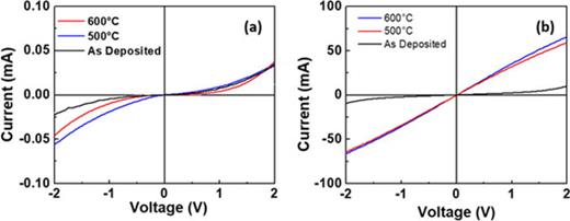 Fig. 2. (Color online) I-V of (a) Au/Ti/Ga2O3 and (b) Au/Ti/ITO/Ga2O3 contact stacks as a function of annealing temperature.