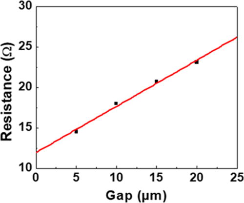 Fig. 3. (Color online) TLM data of Au/Ti/ITO/Ga2O3 contact stack resistance as a function of gap spacing.