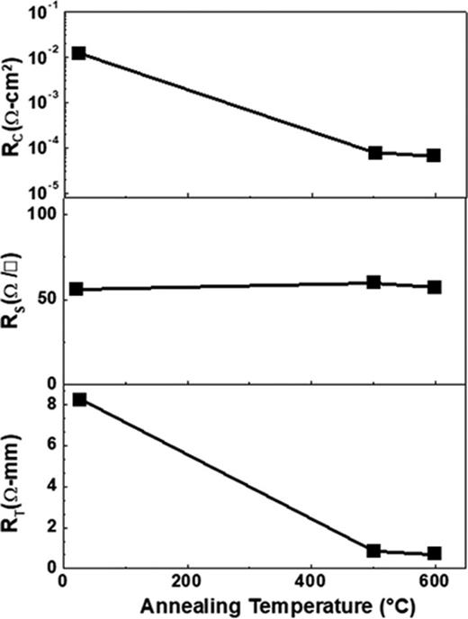 Fig. 4. Sheet resistance, specific contact resistance and transfer resistance as a function of annealing temperature for Au/Ti/ITO/Ga2O3 contact stack.