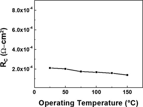 Fig. 6. Specific contact resistance, Rc, as a function of measurement temperature for Au/Ti/ITO/Ga2O3 contact stack initially annealed at 500 °C for 30 s.