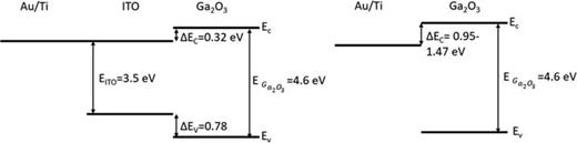 Fig. 7. Schematic of band offset for Au/Ti/ITO on Ga2O3 and Au/Ti on Ga2O3 (Refs. 21, 22, 30, and 55–58).