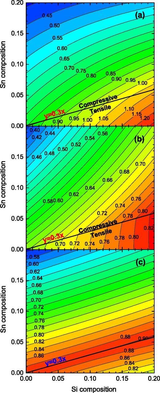Fig. 1. (Color online) Band structure maps (energy in eV vs composition) of pseudomorphic Ge1−x−ySixSny alloys on Ge for band gaps at the (a) Γ, (b) L, and (c) Δ CB minima.