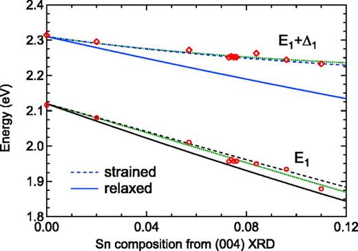 Fig. 10. (Color online) Compositional dependence of the E1 (○) and E1 + Δ1 (◇) critical point energies of pseudomorphic Ge1−ySny alloys grown on Ge from ellipsometry (derivative analysis). The solid lines are E1 and E1 + Δ1 for relaxed Ge1−ySny alloys. The dashed lines are for E1 and E1 + Δ1 of pseudomorphically strained Ge1−ySny alloys grown on Ge calculated using deformation potential theory with values from Ref. 11. The dotted lines show the best fit to our energies with the slightly revised deformation potentials listed in the text.