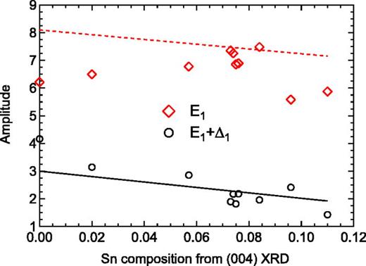 Fig. 11. (Color online) Compositional dependence of amplitudes (A) for E1 and E1 + Δ1 in pseudomorphic Ge1−ySny alloys on Ge, compare Eq. (20). The dashed (E1) and solid (E1 + Δ1) lines are from Fig. 6 in Ref. 5. Trends due to strain and reduction of the excitonic enhancement because of alloy scattering are discussed in the text.