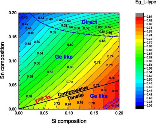 Fig. 2. (Color online) Compositional dependence of the lowest band gap (either direct or indirect) of pseudomorphic Ge1−x−ySixSny alloys on Ge. (Contour lines: Energy in eV).