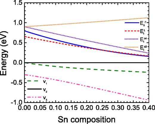 Fig. 3. (Color online) Energies of the three top valence bands at the Γ point (v1, v2, v3); conduction band minima at Γ (E0Γ−solid), L (EiL−dashed), and Δ (EiΔ−dotted) in pseudomorphic Ge1−ySny alloys on Ge as a function of Sn content calculated using Eqs. (8)–(14). The reference energy (0 eV) was chosen as the valence band maximum for any composition and shear strain.