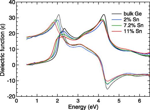 Fig. 4. (Color online) Real (dashed) and imaginary (solid) parts of the complex dielectric function of pseudomorphic Ge1−ySny on Ge vs photon energy determined from ellipsometry.