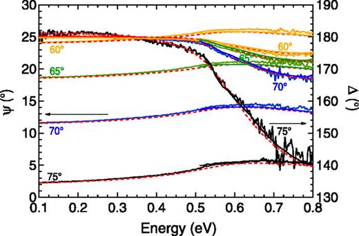 Fig. 5. (Color online) Experimental data (solid) and model (dashed) of the ellipsometric angles Ψ and Δ for pseudomorphic Ge0.89Sn0.11 on Ge vs photon energy in the infrared region obtained by merging data from two instruments. The same data are also shown as a pseudodielectric function in supplementary material, Fig. S5.
