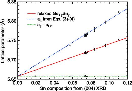 Fig. 7. (Color online) Compositional dependence of the lattice parameter of relaxed Ge1−ySny alloys calculated from Vegard's law shown in Eq. (2) (solid) and out-of-plane lattice parameter a⊥ of pseudomorphic Ge1−ySny alloys on Ge (dashed) from Eqs. (2)–(4). The dotted line shows the Ge lattice constant. Symbols show the in-plane and out-of-plane lattice constants a⊥ and a∥ determined from (2¯2¯4) grazing exit reciprocal space maps and the relaxed lattice constant from Eqs. (21)–(22).