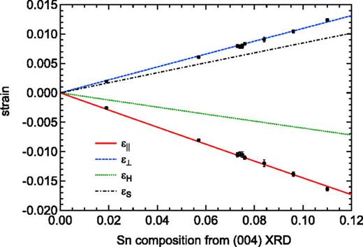 Fig. 8. (Color online) Lines show the compositional dependence of the in-plane ϵ∥, out-of-plane ϵ⊥, hydrostatic ϵH, and shear strain ϵS for pseudomorphic Ge1−ySny alloys on Ge calculated using Eqs. (3), (4), (6), and (7). Symbols indicate the strain derived from (2¯2¯4) XRD.
