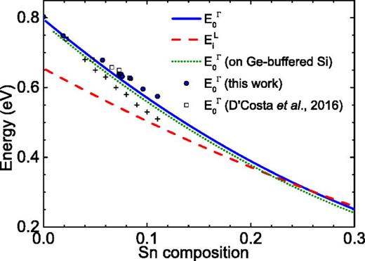 Fig. 9. (Color online) Compositional dependence of the direct (solid) and indirect (dashed) band gaps of pseudomorphic Ge1−ySny alloys grown on bulk Ge at 300 K, calculated from Eqs. (9) and (12), derived from Fig. 3. Our ellipsometry results (●) and those of Ref. 7 (◻). The dotted line shows the direct gap for Ge1−ySny grown on a Ge buffer on Si, see Fig. S1(a). +: Direct band gap of pseudomorphic Ge1−ySny grown on relaxed Ge on Si from ellipsometry (Ref. 6).