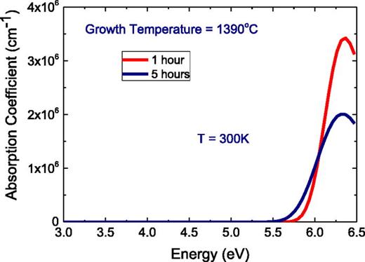 Fig. 3. (Color online) Room temperature absorption coefficients as a function of photon energy for two of the hBN layers grown for 1 and 5 h at a substrate temperature of 1390 °C and TB = 1875 °C. The absorption coefficients are calculated from the results of variable angle spectroscopic ellipsometer measurements. The optical model consists of a single Gaussian oscillator and a UV pole, the model also allows for an offset to the angle of incidence to take account of the mosaic spread of the HOPG.
