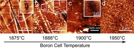 Fig. 4. (Color online) AFM data for hBN growth on HOPG for increasing boron flux [increasing B cell temperature (TB)] at a fixed MBE growth time of 3 h and temperature of 1390 °C. (a) AC-AFM image of hBN on HOPG at TB = 1875 °C. (inset) Image of the region indicated by the white box showing the coalescence of hBN growth with an exposed central region of HOPG. (b) AC-AFM image of hBN growth with TB = 1888 °C. (inset) Image of the region indicated by the white box in (b) showing a small triangular region of exposed HOPG surrounded by hBN domains. (c) Contact-AFM image of hBN growth for TB = 1900 °C showing multilayer hBN growth. (inset) Large-area image of the region in c, showing material swept aside by the AFM tip during contact-AFM imaging. (d) AC-AFM image of hBN growth for TB = 1950 °C showing complete coverage of HOPG with granular hBN deposits.