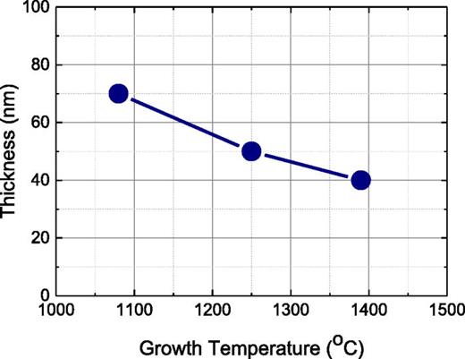 Fig. 5. (Color online) Thickness of BN layers grown at different growth temperatures determined by variable angle spectroscopic ellipsometry. The growth time for these hBN layers was 3 h.