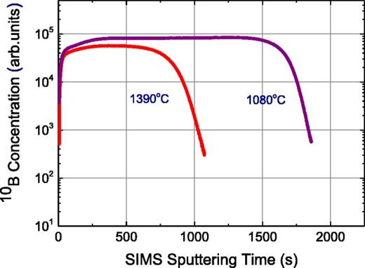 Fig. 6. (Color online) SIMS 10B isotope profiles for two BN samples grown at different growth temperatures.