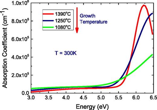 Fig. 7. (Color online) Optical absorption coefficients for three hBN layers grown at different growth temperatures determined from variable angle spectroscopic ellipsometer measurements. The thicknesses of these layers are shown in Fig. 5. The optical model consisted of two Gaussian oscillators (three for the sample grown at 1390 °C) and a UV pole. One of the Gaussian oscillators describes the response due to the band gap of the hBN, the other oscillator(s) describes the tail that extends to lower energies.