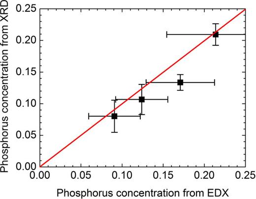 Fig. 2. (Color online) Relationship between phosphorous concentrations for a series of calibration Ga1-xMnxAs1-yPy samples obtained by two methods, as described in the text. The line is a guide for the eye.