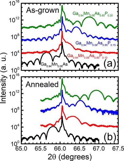 Fig. 3. (Color online) HR-XRD spectra for 2θ-ω coupled scans on the series of (a) as-grown and (b) annealed Ga1-xMnxAs1-yPy epilayers grown on (001) GaAs substrates, including a reference GaMnAs thin film. The concentrations of Mn and P for each sample shown in the figure were calculated based on these spectra.