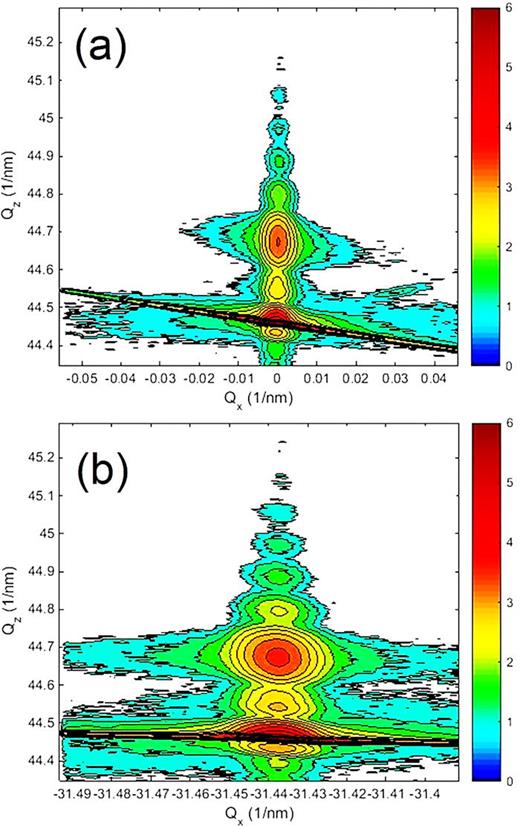 Fig. 4. (Color online) Reciprocal space maps in the vicinity of the (004) (a) and (2¯2¯4) (b) Bragg reflections of as-grown Ga0.94Mn0.06As0.851P0.149 thin film. Elongated red stripes passing through the substrate lattice point are analyzer artefacts, originating from the finite resolution of the detector. Scale bar represents the logarithm of diffraction intensity.