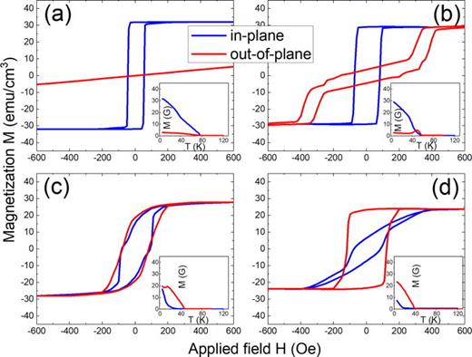 Fig. 5. (Color online) Hysteresis loops measured at T = 5 K with magnetic field applied along [100] in-plane crystal axis and out-of-plane [001] axis for as-grown GaMnAs control sample; and for and as-grown Ga1-xMnxAs1-yPy samples with various P concentrations y of 10%, 15%, 20% [(b)–(d)]. Inset: Corresponding temperature dependences of magnetization measured along in-plane [100] crystal axis and out of plane [001] axis for each sample.
