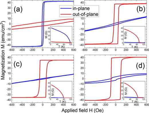 Fig. 6. (Color online) Hysteresis loops measured at T = 5 K with magnetic field applied along the in-plane [100] crystal axis and along the out-of-plane [001] axis for (a) the annealed GaMnAs control sample, and [(b)–(d)] for annealed Ga1-xMnxAs1-yPy samples with successively increasing P concentrations of y = 0.10, 0.15 and 0.20. Inset: Corresponding temperature-dependent magnetization curves measured for each sample along the [100] and [001] crystal axes, respectively.