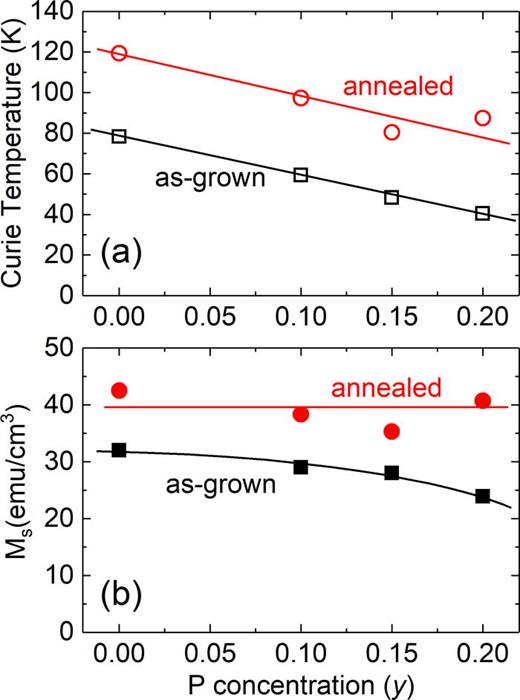 Fig. 7. (Color online) Curie temperature TC (a) and saturation magnetization Ms at 5 K (b) plotted as a function of P concentration for as-grown and annealed GaMnAsP films. Solid curves are guides for the eye.