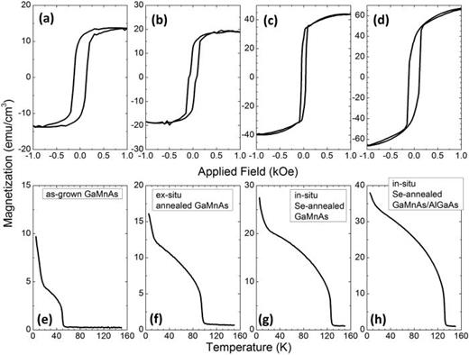 Fig. 1. [(a)–(d)] Hysteresis loops measured at 5 K with magnetic field applied along the [100] direction measured on the control sample (as-grown 12 nm GaMnAs, sample A); ex situ annealed control sample (sample A*); in situ Se-annealed 12 nm GaMnAs (sample B), and in situ Se-annealed 12 nm GaMnAs/12 nm AlGaAs heterostructure (sample C). [(e)–(h)] Corresponding magnetization results as a function of temperature measured in a magnetic field of 10 Oe applied along the [100] direction.