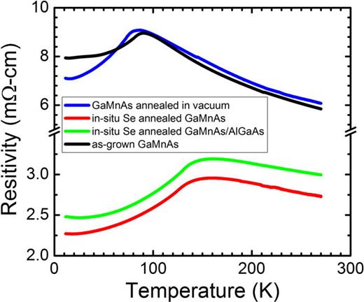 Fig. 2. (Color online) Temperature-dependent sheet resistivity ρxx under zero magnetic field for as-grown 12 nm GaMnAs (sample D), vacuum-annealed 12 nm GaMnAs (sample E), in situ Se-annealed 12 nm GaMnAs (sample B), and in situ Se-annealed 12 nm GaMnAs/12 nm AlGaAs heterostructure (sample C).
