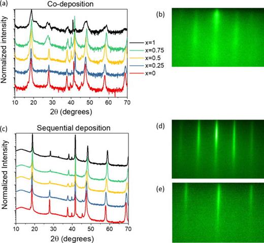 Fig. 1. (Color online) Comparison of co-deposition [(a) and (b)] BIS films with BIS films grown on a sequentially deposited seed layer [(c)–(e)]. (a) XRD scans of five co-deposition BIS films with indium concentration increasing from bottom to top, as indicated in the legend. All the scans are normalized to the maximum of each scan and offset for clarity. For high indium content films, the FWHM of the peaks increases and double-peaks begin to arise, indicating poor crystal quality. (b) RHEED image of a co-deposition (Bi0.5In0.5)2Se3 film showing wide, diffuse streaks with intensity variation, indicating polycrystalline growth. (c) XRD scans of five BIS films grown on a sequentially deposited seed layer with the same compositions as in (a). For all films, the peak FWHM is narrow and no double-peaks are observed. [(d) and (e)] RHEED images in the 101¯0 (d) and 112¯0 (e) directions showing thin lines and different streak spacing, indicating high-quality, single-crystal film growth.