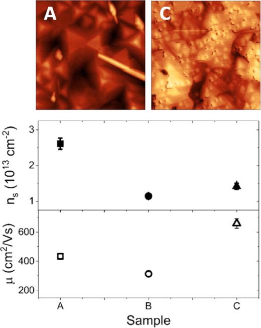 Fig. 2. (Color online) Carrier density (filled symbols) and mobility (open symbols) for samples A (black square), B (black circle), and C (black triangle). Error bars are shown, but for many samples are smaller than the size of the symbol. AFM images are shown at top for samples A and C, as indicated. The AFM images are both 2 × 2 μm and on a color scale of 0–40 nm.